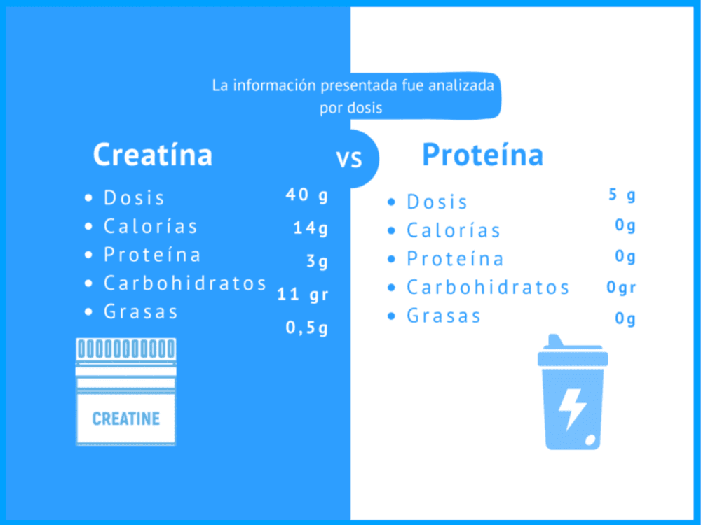 Proteína vs. Creatina: Beneficios de Tomar los Dos